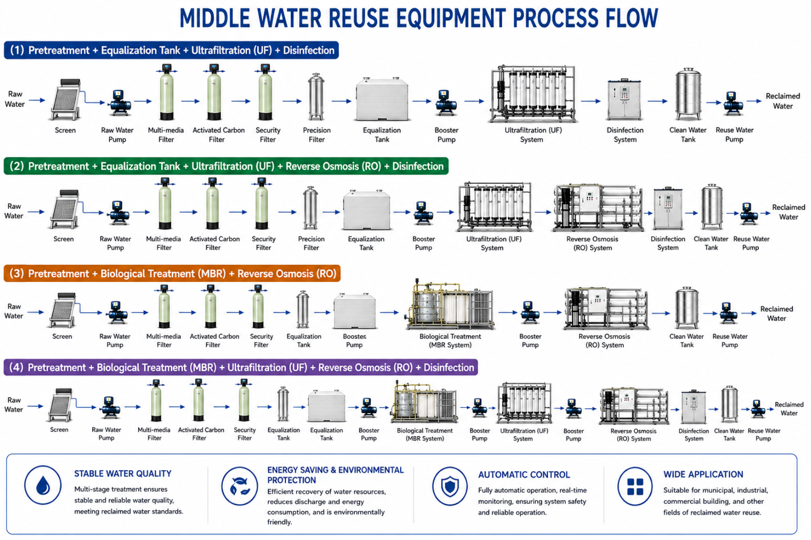 Process flow of reclaimed water reuse equipment.png