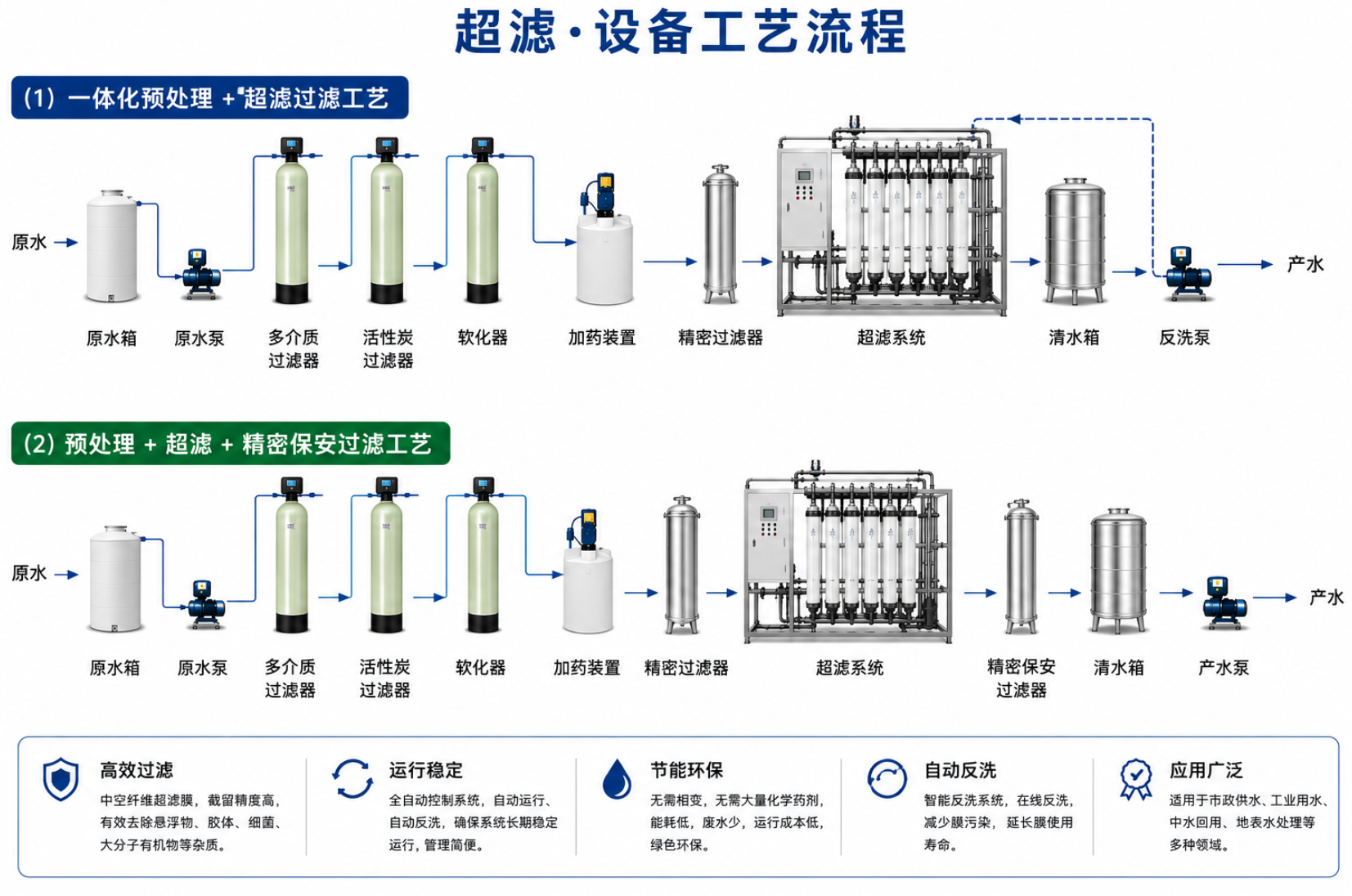 超滤设备工艺流程.png