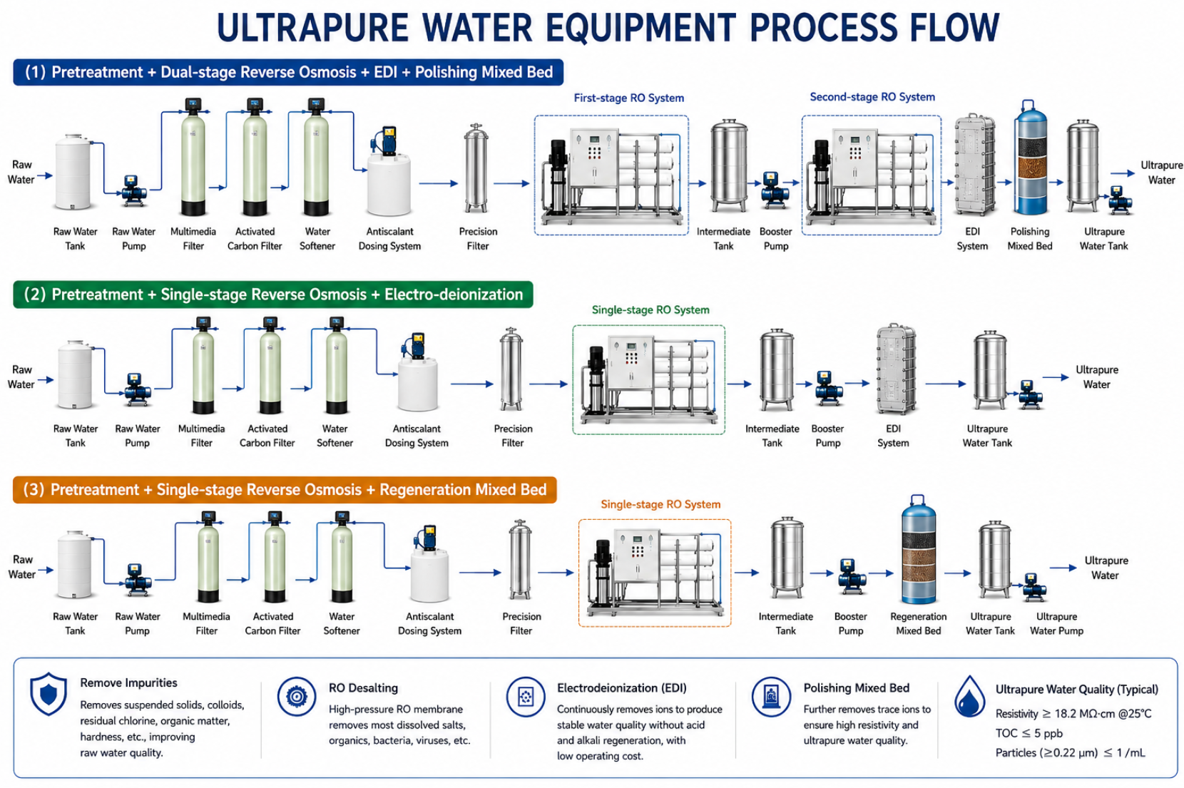 Ultrapure water equipment process flow.png